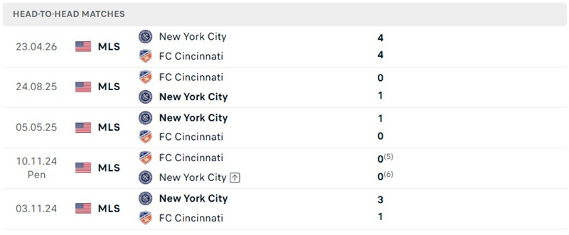 Nhận định, Soi kèo Cincinnati vs New York City 6h30 ngày 20/8: Sức nóng trên sân TQL - Ảnh 3