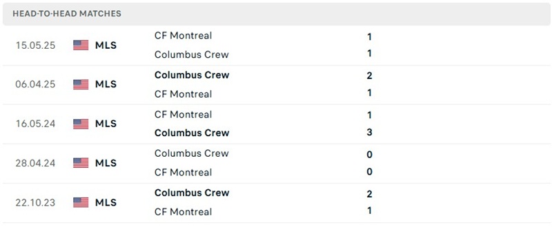 Nhận định, Soi kèo Columbus vs Montreal 6h30 ngày 20/8: Sức mạnh hủy diệt - Ảnh 3