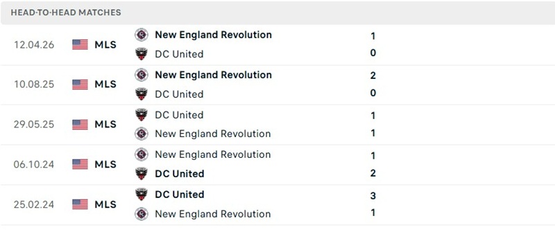 Nhận định, Soi kèo D.C. United vs New England 6h30 ngày 20/8: Điểm tựa Audi Field - Ảnh 3