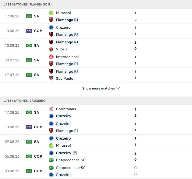 Nhận định, Soi kèo Flamengo vs Cruzeiro 07h30 ngày 20/08: Vé tứ kết cho chủ nhà - Ảnh 2
