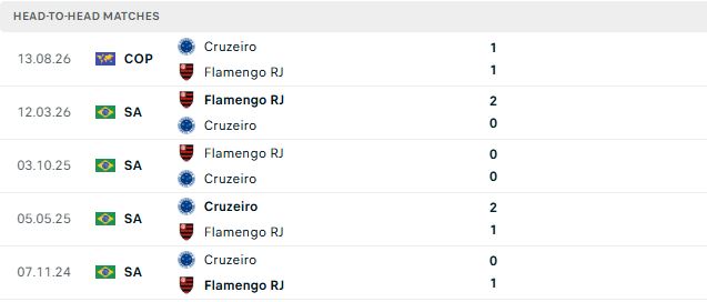 Nhận định, Soi kèo Flamengo vs Cruzeiro 07h30 ngày 20/08: Vé tứ kết cho chủ nhà - Ảnh 3