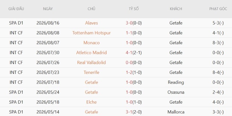Nhận định, Soi kèo Getafe vs Partizan Belgrade 2h00 ngày 21/8: Bất ngờ tại Coliseum - Ảnh 3