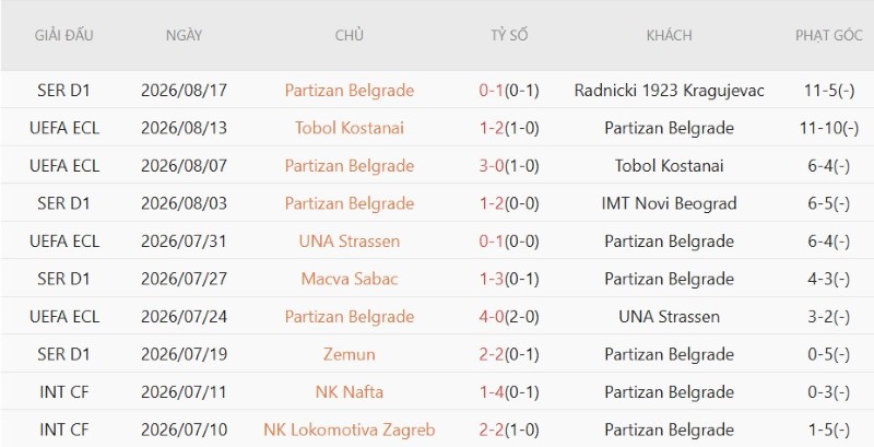 Nhận định, Soi kèo Getafe vs Partizan Belgrade 2h00 ngày 21/8: Bất ngờ tại Coliseum - Ảnh 4
