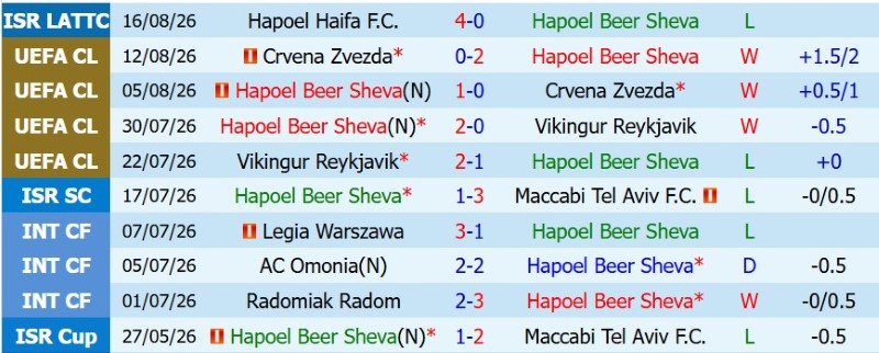 Nhận định, Soi kèo Hapoel Beer Sheva vs Sabah Baku 2h00 ngày 20/8: Hiện tượng lên ngôi - Ảnh 3