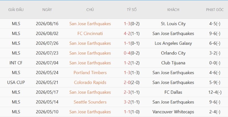 Nhận định, Soi kèo LA Galaxy vs San Jose Earthquakes 9h30 ngày 20/8: Chia điểm - Ảnh 4