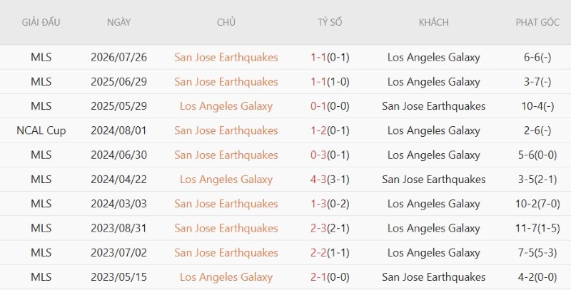 Nhận định, Soi kèo LA Galaxy vs San Jose Earthquakes 9h30 ngày 20/8: Chia điểm - Ảnh 5