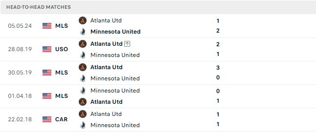 Nhận định, Soi kèo Minnesota vs Atlanta 07h30 ngày 20/08: Tiếp đà hưng phấn - Ảnh 3