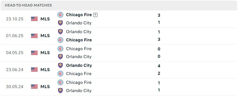 Nhận định, Soi kèo Orlando vs Chicago Fire 6h30 ngày 20/8: Chủ nhà thất thế - Ảnh 3