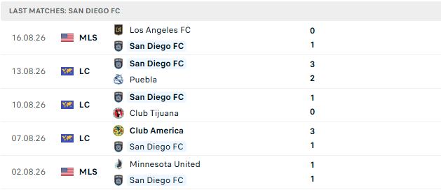 Nhận định, Soi kèo Portland Timbers vs San Diego 09h30 ngày 20/08: Kỳ phùng địch thủ - Ảnh 3