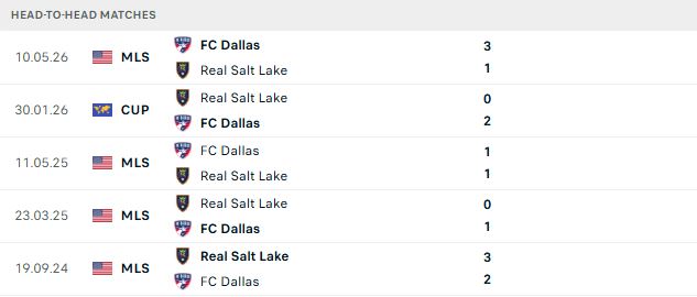 Nhận định, Soi kèo Real Salt Lake vs Dallas 08h30 ngày 20/08: Trở lại mạch thắng - Ảnh 3