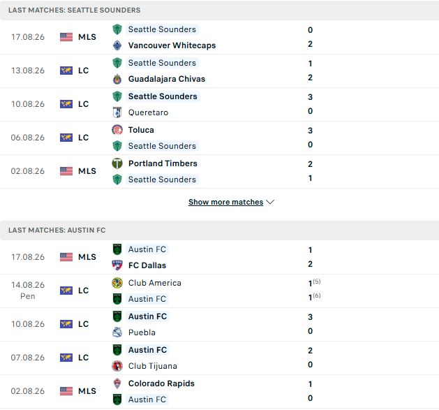 Nhận định, Soi kèo Seattle Sounders vs Austin 08h30 ngày 20/08: Khách có điểm - Ảnh 2