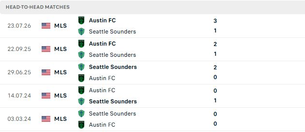 Nhận định, Soi kèo Seattle Sounders vs Austin 08h30 ngày 20/08: Khách có điểm - Ảnh 3