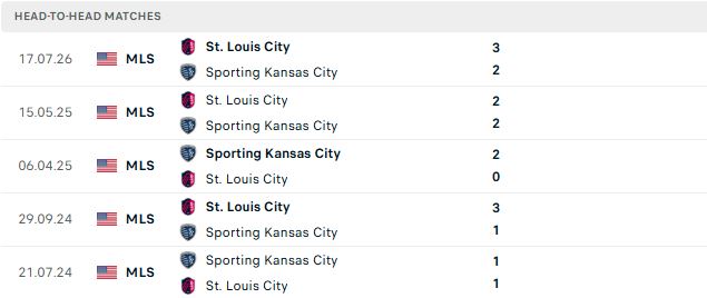 Nhận định, Soi kèo Sporting Kansas vs Saint Louis 07h00 ngày 20/08: Át vía chủ nhà - Ảnh 3