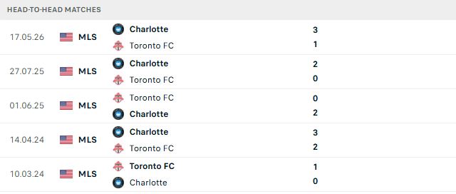 Nhận định, Soi kèo Toronto vs Charlotte 06h30 ngày 20/08: Hòa là đẹp - Ảnh 3