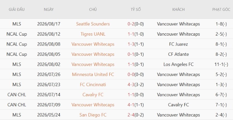 Nhận định, Soi kèo Vancouver Whitecaps vs Houston Dynamo 9h30 ngày 20/8: Lật đổ Top 1 - Ảnh 3