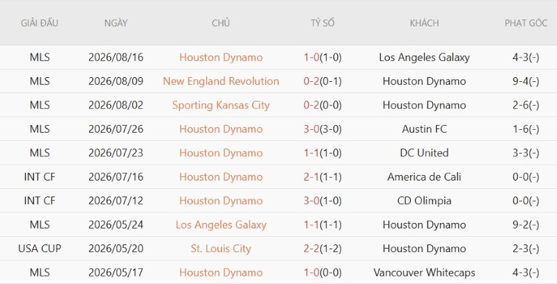 Nhận định, Soi kèo Vancouver Whitecaps vs Houston Dynamo 9h30 ngày 20/8: Lật đổ Top 1 - Ảnh 4