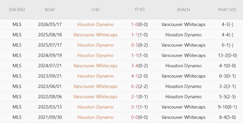 Nhận định, Soi kèo Vancouver Whitecaps vs Houston Dynamo 9h30 ngày 20/8: Lật đổ Top 1 - Ảnh 5