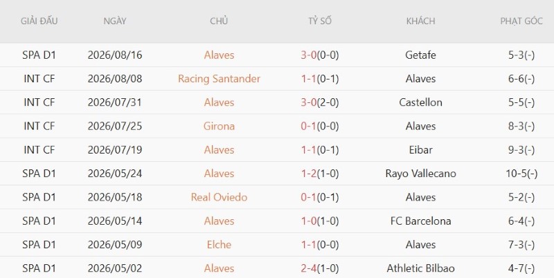 Soi kèo phạt góc Vallecano vs Alaves, 2h00 ngày 21/8 - Ảnh 4