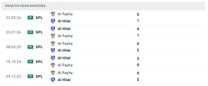 Nhận định, Soi kèo Al-Fayha vs Al Hilal 1h00 ngày 21/08: Thắng thuyết phục - Ảnh 3