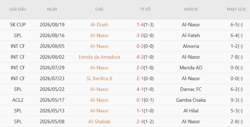 Nhận định, Soi kèo Al Riyadh vs Al Nassr 23h00 ngày 21/8: Thắng lợi sít sao - Ảnh 4