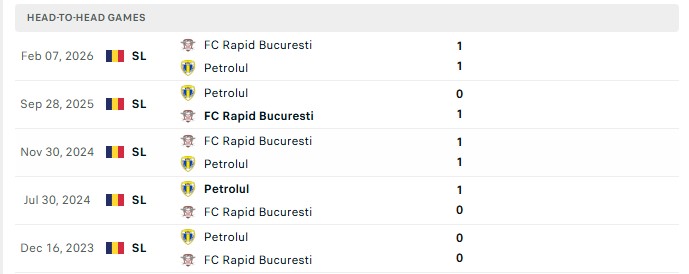 Nhận định, Soi kèo Petrolul Ploiesti vs Rapid Bucuresti 0h30 ngày 22/08: Cân tài cân sức - Ảnh 3