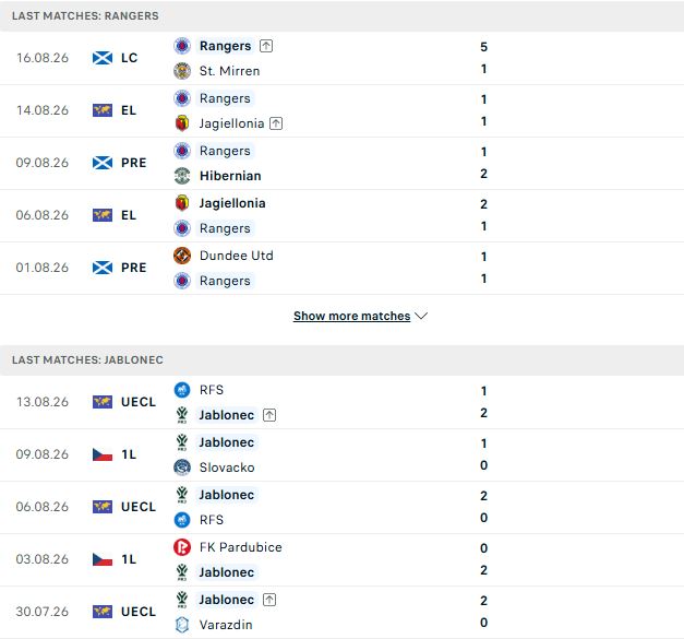Nhận định, Soi kèo Rangers vs Jablonec 01h45 ngày 21/08: Cửa dưới đáng tin - Ảnh 2