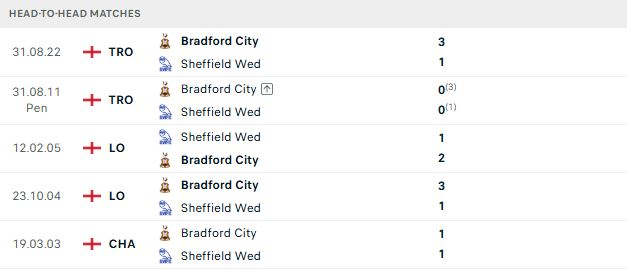 Nhận định, Soi kèo Sheffield Wed vs Bradford 02h00 ngày 21/08: Tiếp đà chiến thắng - Ảnh 3