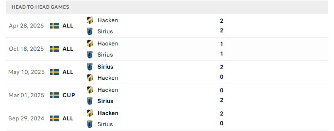 Nhận định, Soi kèo Sirius vs Hacken 0h00 ngày 22/08: Níu chân top 1 - Ảnh 3