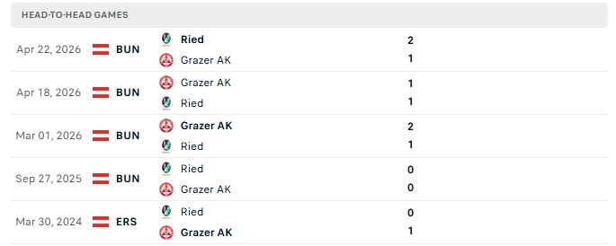 Nhận định, Soi kèo SV Ried vs Grazer 0h00 ngày 22/08: Tái hiện quá khứ - Ảnh 3