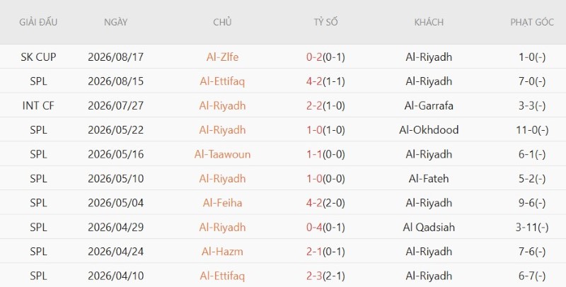 Soi kèo phạt góc Al Riyadh vs Al Nassr, 23h00 ngày 21/8 - Ảnh 3
