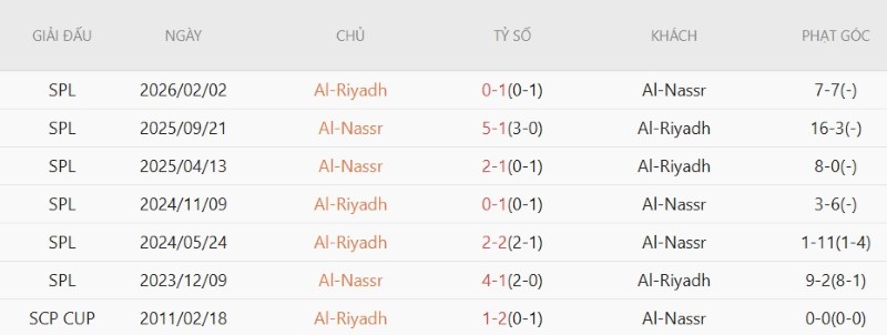 Soi kèo phạt góc Al Riyadh vs Al Nassr, 23h00 ngày 21/8 - Ảnh 5