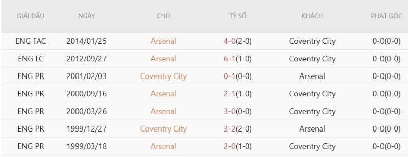 Soi kèo phạt góc Arsenal vs Coventry, 2h00 ngày 22/8 - Ảnh 5