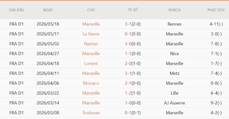 Soi kèo phạt góc Marseille vs Strasbourg, 1h45 ngày 22/8 - Ảnh 3