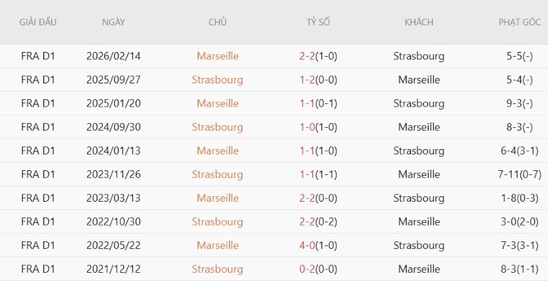 Soi kèo phạt góc Marseille vs Strasbourg, 1h45 ngày 22/8 - Ảnh 5