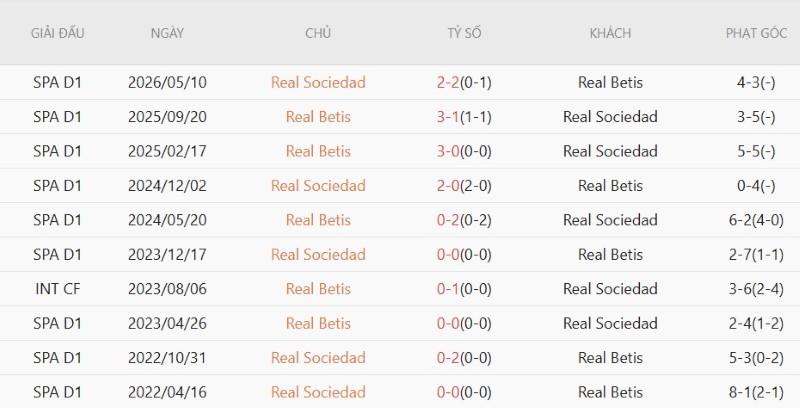 Soi kèo phạt góc Real Betis vs Sociedad, 2h00 ngày 22/8 - Ảnh 5