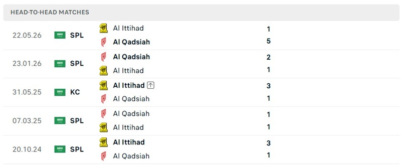 Nhận định, Soi kèo Al-Qadsiah vs Al Ittihad 1h00 ngày 22/08: Cơn mưa bàn thắng - Ảnh 3