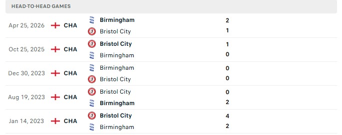 Nhận định, Soi kèo Birmingham vs Bristol 18h30 ngày 22/08: Nối dài chuỗi thắng - Ảnh 3