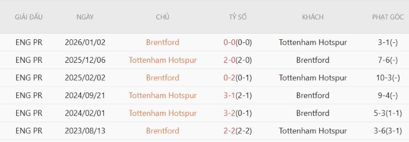 Nhận định, Soi kèo Brentford vs Tottenham 23h30 ngày 22/8: Spurs gáy vang - Ảnh 5