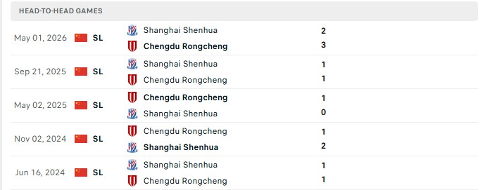Nhận định, Soi kèo Chengdu Rongcheng vs Shanghai Shenhua 18h35 ngày 22/08: Cuộc đấu thượng đỉnh - Ảnh 3