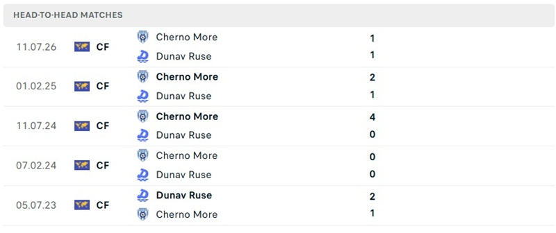 Nhận định, Soi kèo Cherno More Varna vs Dunav Ruse 1h15 ngày 22/08: Chênh lệch - Ảnh 3