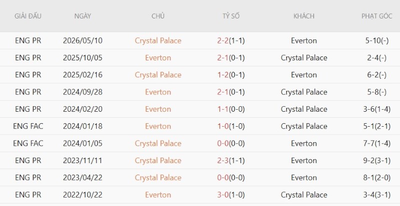 Nhận định, Soi kèo Everton vs Crystal Palace 21h00 ngày 22/8: Ra quân chia điểm - Ảnh 5