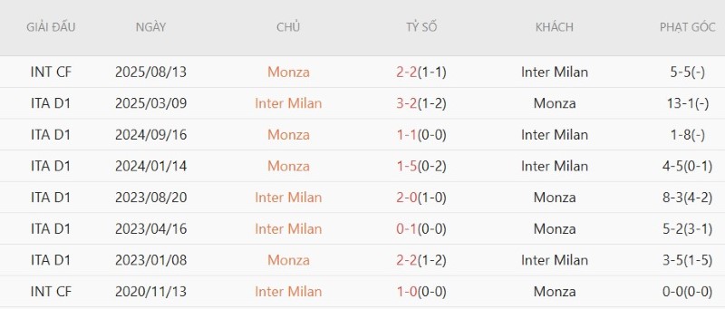 Nhận định, Soi kèo Inter Milan vs Monza 23h30 ngày 22/8: Ra quân thắng đẹp - Ảnh 5