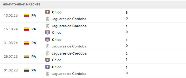 Nhận định, Soi kèo Jaguares vs Boyaca Chico 04h05 ngày 22/08: Lợi thế sân nhà - Ảnh 3