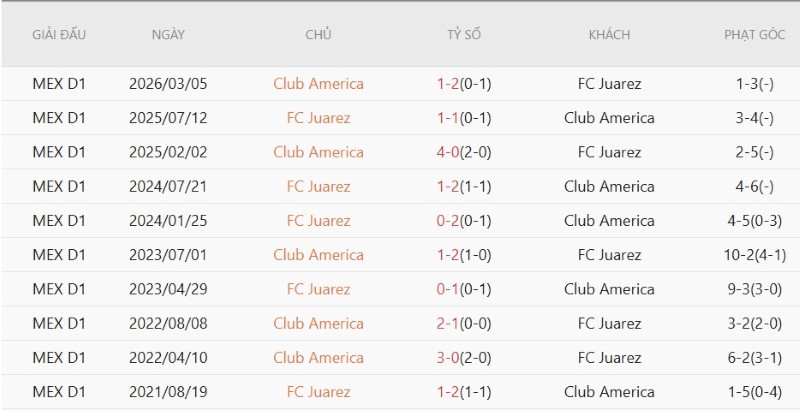 Nhận định, Soi kèo Juarez vs Club America 10h10 ngày 22/8: Thắng đẹp giữ Top 1 - Ảnh 5