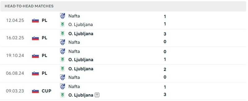 Nhận định, Soi kèo Ljubljana vs Nafta 1h15 ngày 22/08: Sức mạnh áp đảo - Ảnh 3