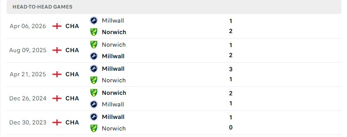 Nhận định, Soi kèo Millwall vs Norwich 18h30 ngày 22/08: Bắn hạ Hoàng yến - Ảnh 3