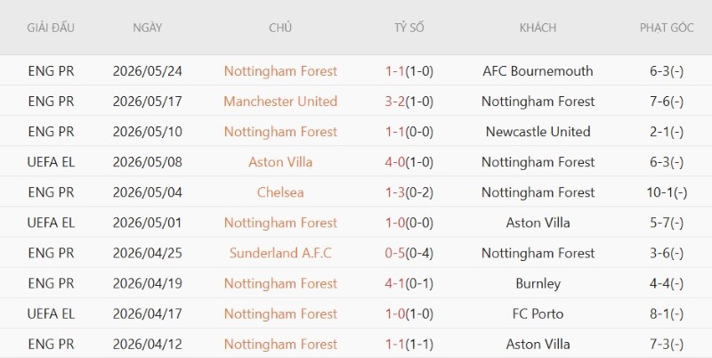 Nhận định, Soi kèo Nottingham vs Leeds 21h00 ngày 22/8: Ba điểm cho chủ nhà - Ảnh 3