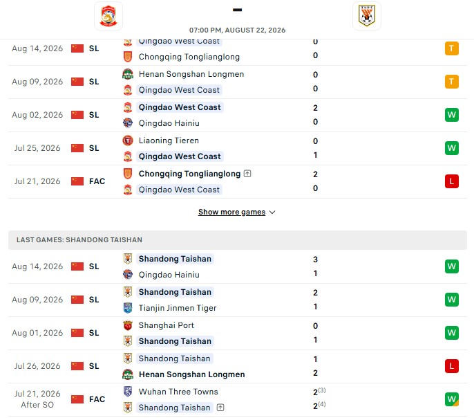 Nhận định, Soi kèo Qingdao West Coast vs Shandong Taishan 19h00 ngày 22/08: Đứt chuỗi bất bại - Ảnh 2
