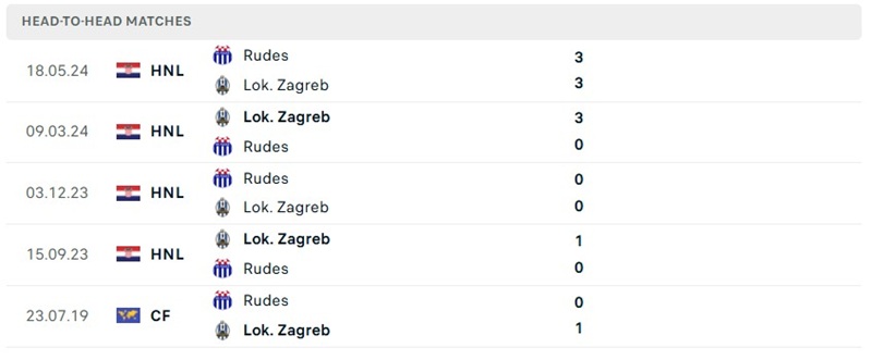 Nhận định, Soi kèo Rudes Zagreb vs Lokomotiva Zagreb 1h00 ngày 22/08: Quyền uy đội khách - Ảnh 3