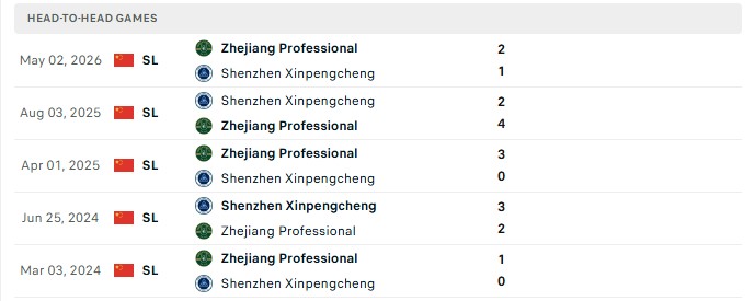 Nhận định, Soi kèo Shenzhen Peng City vs Zhejiang Professional 18h35 ngày 22/08: Thời thế thay đổi - Ảnh 3